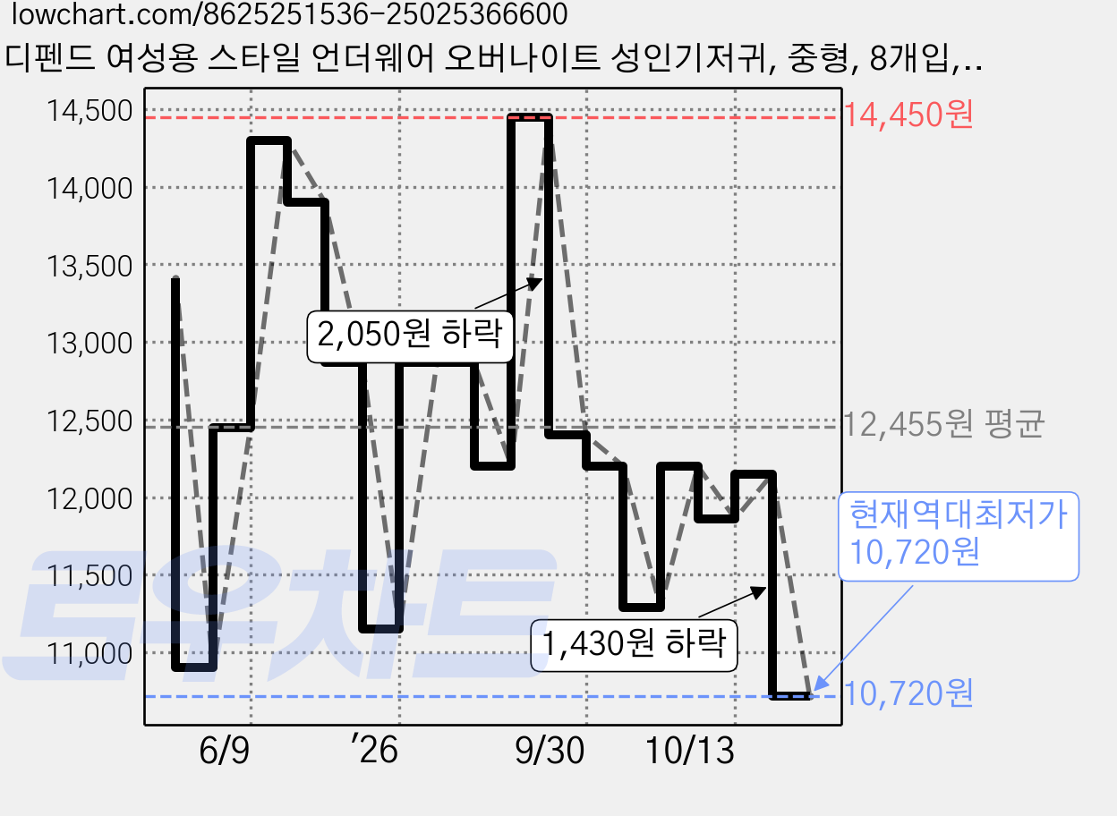 디펜드 여성용 스타일 언더웨어 오버나이트 성인기저귀, 중형, 8개입, 1개 가격 변동 차트, 현재가 10,720원, 역대최저가