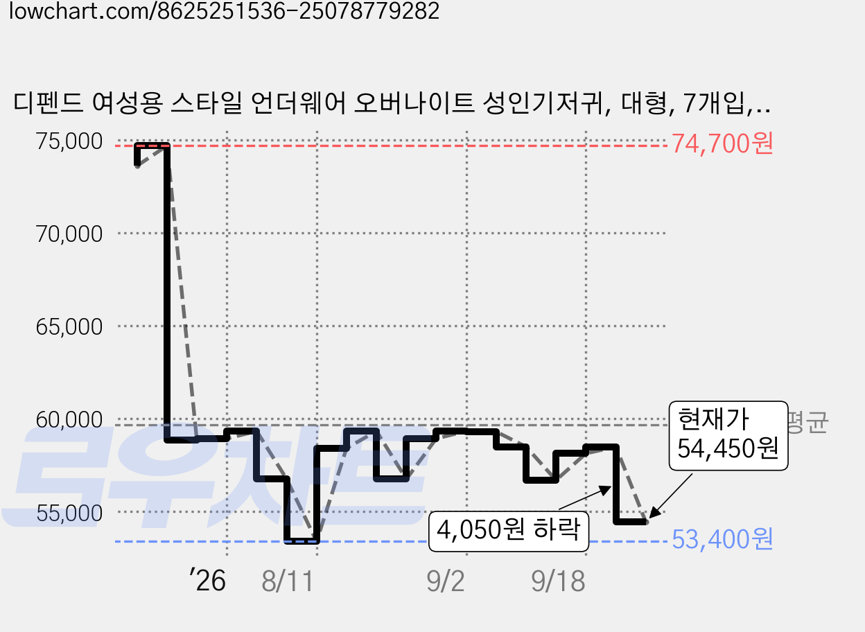 디펜드 여성용 스타일 언더웨어 오버나이트 성인기저귀, 대형, 7개입, 6개 가격 변동 차트, 현재가 54,450원, 관측 최저가 53,400원