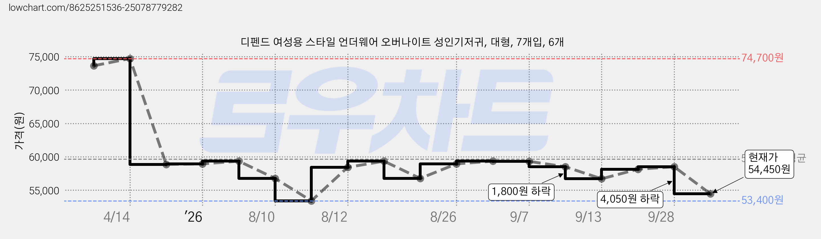 디펜드 여성용 스타일 언더웨어 오버나이트 성인기저귀, 대형, 7개입, 6개 가격 변동 차트, 현재가 54,450원, 관측 최저가 53,400원