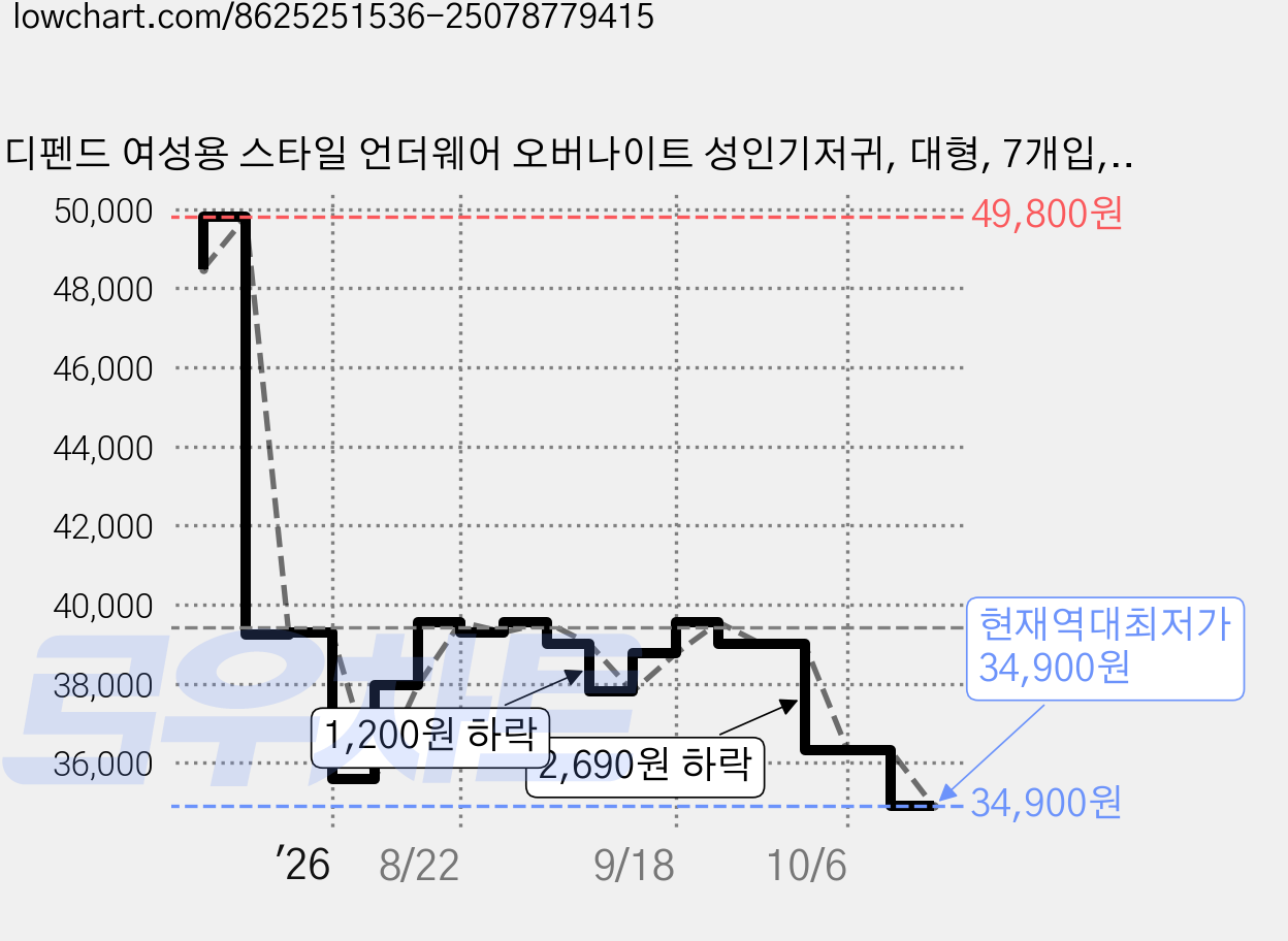 디펜드 여성용 스타일 언더웨어 오버나이트 성인기저귀, 대형, 7개입, 4개 가격 변동 차트, 현재가 34,900원, 역대최저가