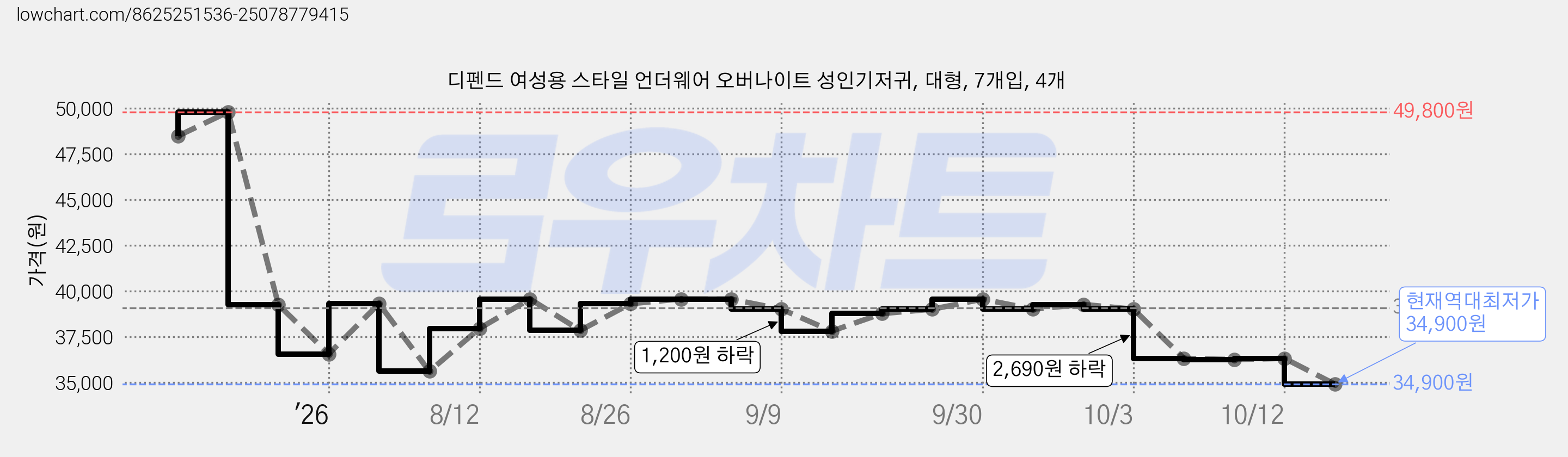 디펜드 여성용 스타일 언더웨어 오버나이트 성인기저귀, 대형, 7개입, 4개 가격 변동 차트, 현재가 34,900원, 역대최저가