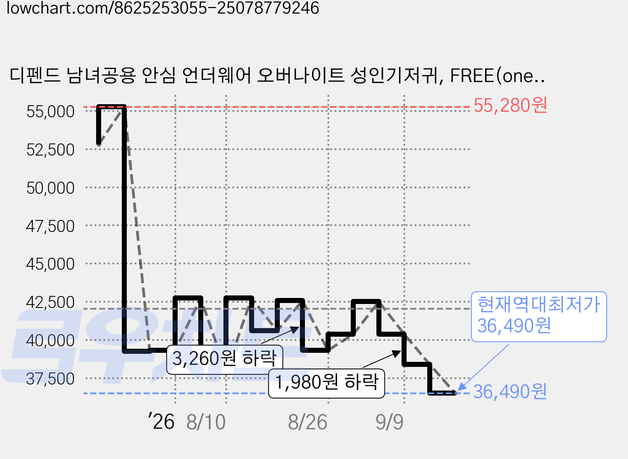 디펜드 남녀공용 안심 언더웨어 오버나이트 성인기저귀, FREE(onesize), 8개입, 4개 가격 변동 차트, 현재가 36,490원, 역대최저가