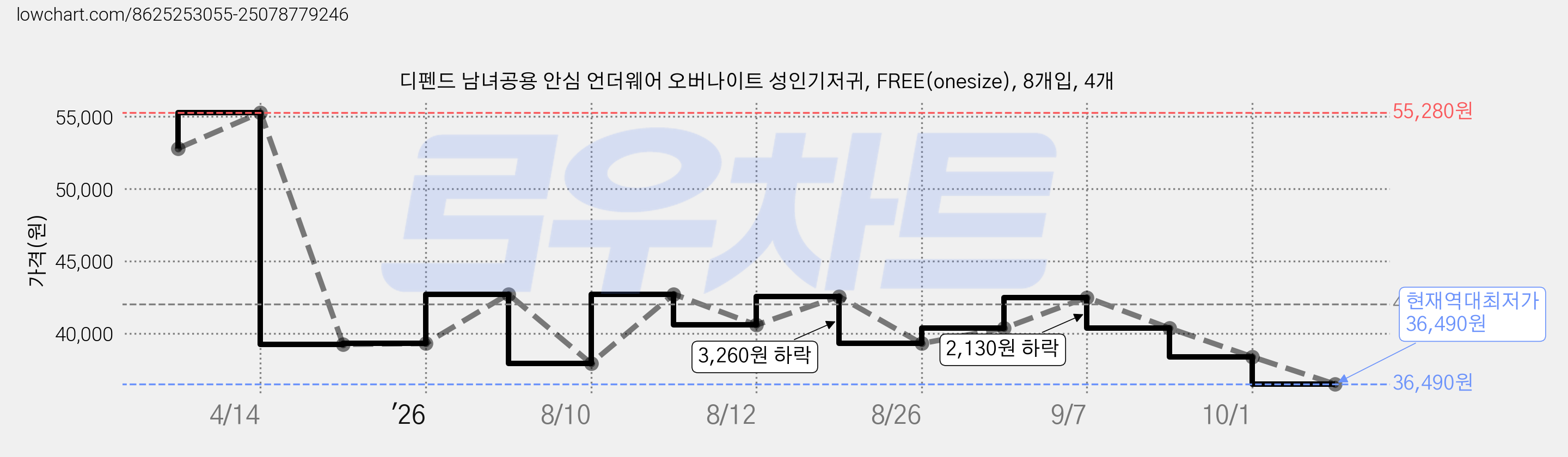 디펜드 남녀공용 안심 언더웨어 오버나이트 성인기저귀, FREE(onesize), 8개입, 4개 가격 변동 차트, 현재가 36,490원, 역대최저가