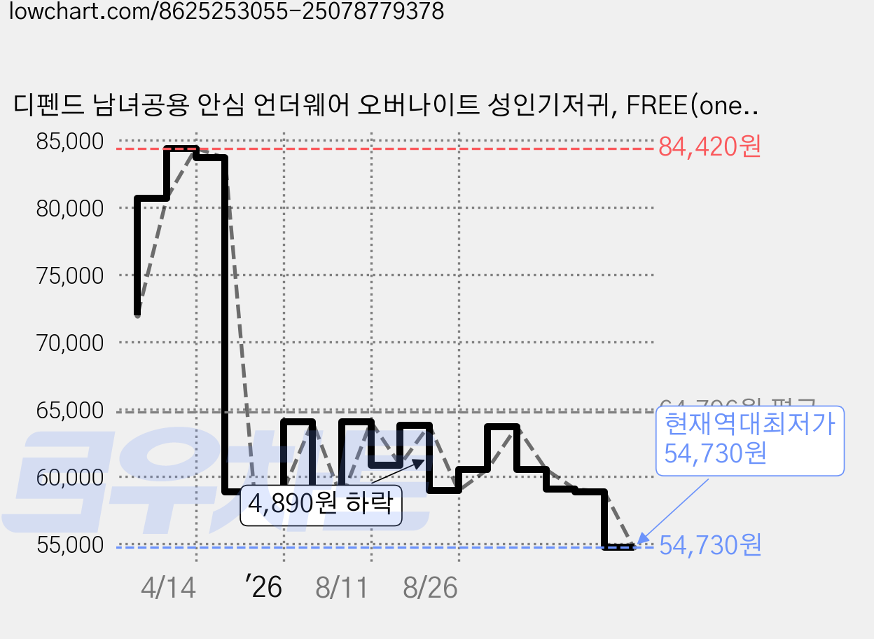 디펜드 남녀공용 안심 언더웨어 오버나이트 성인기저귀, FREE(onesize), 8개입, 6개 가격 변동 차트, 현재가 54,730원, 역대최저가