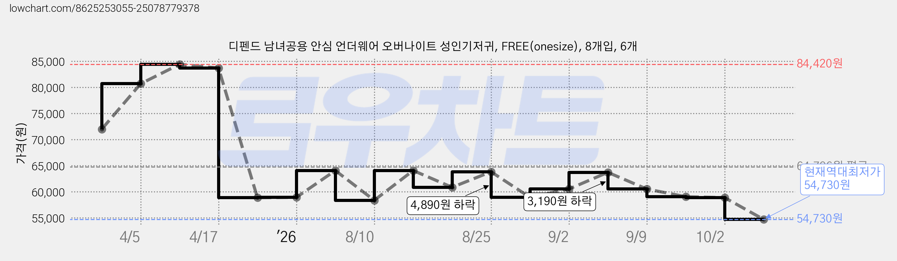 디펜드 남녀공용 안심 언더웨어 오버나이트 성인기저귀, FREE(onesize), 8개입, 6개 가격 변동 차트, 현재가 54,730원, 역대최저가