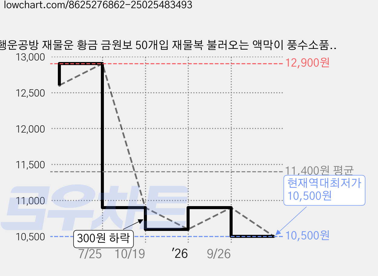 행운공방 재물운 황금 금원보 50개입 재물복 불러오는 액막이 풍수소품, 금원보50개+붉은복주머니 가격 변동 차트, 현재가 10,500원, 역대최저가