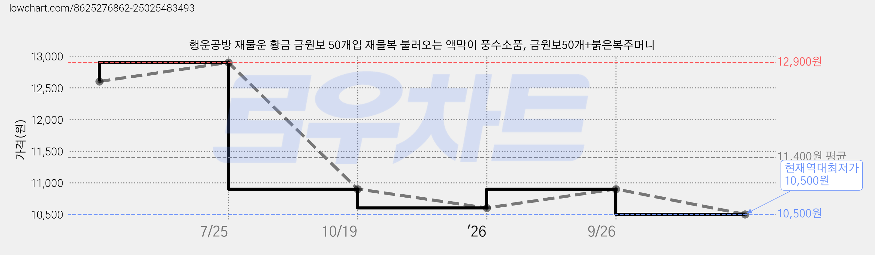 행운공방 재물운 황금 금원보 50개입 재물복 불러오는 액막이 풍수소품, 금원보50개+붉은복주머니 가격 변동 차트, 현재가 10,500원, 역대최저가