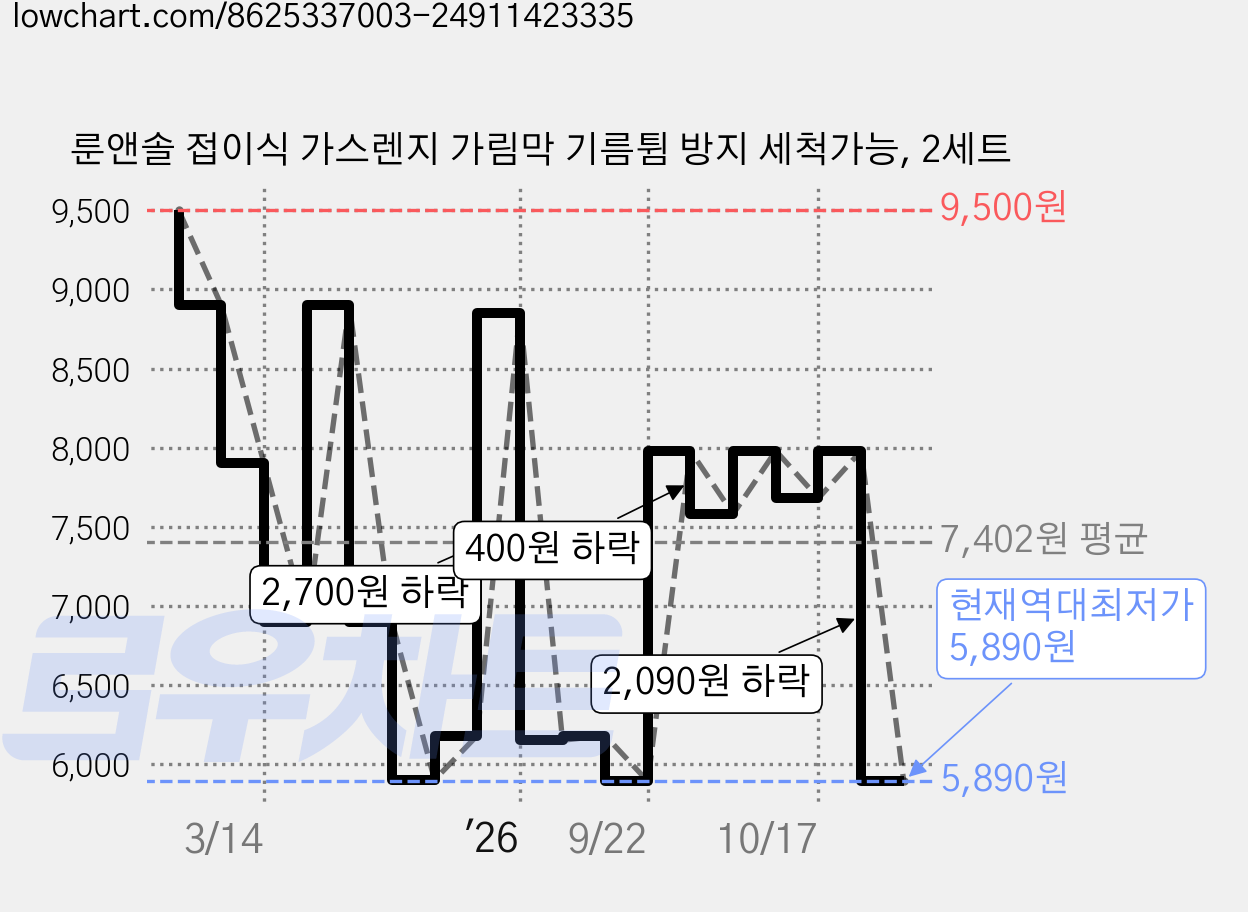 룬앤솔 접이식 가스렌지 가림막 기름튐 방지 세척가능, 2세트 가격 변동 차트, 현재가 5,890원, 역대최저가