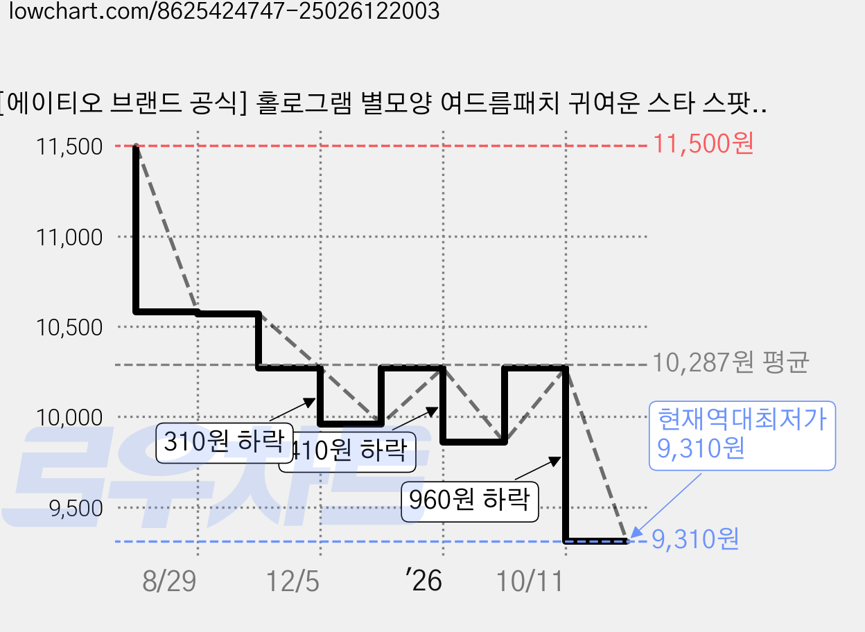 [에이티오 브랜드 공식] 홀로그램 별모양 여드름패치 귀여운 스타 스팟패치 뾰루지 트러블패치 하이드로콜로이드 나이아신아마이드 워터밤 60매, 1개, 60개입 가격 변동 차트, 현재가 9,310원, 역대최저가