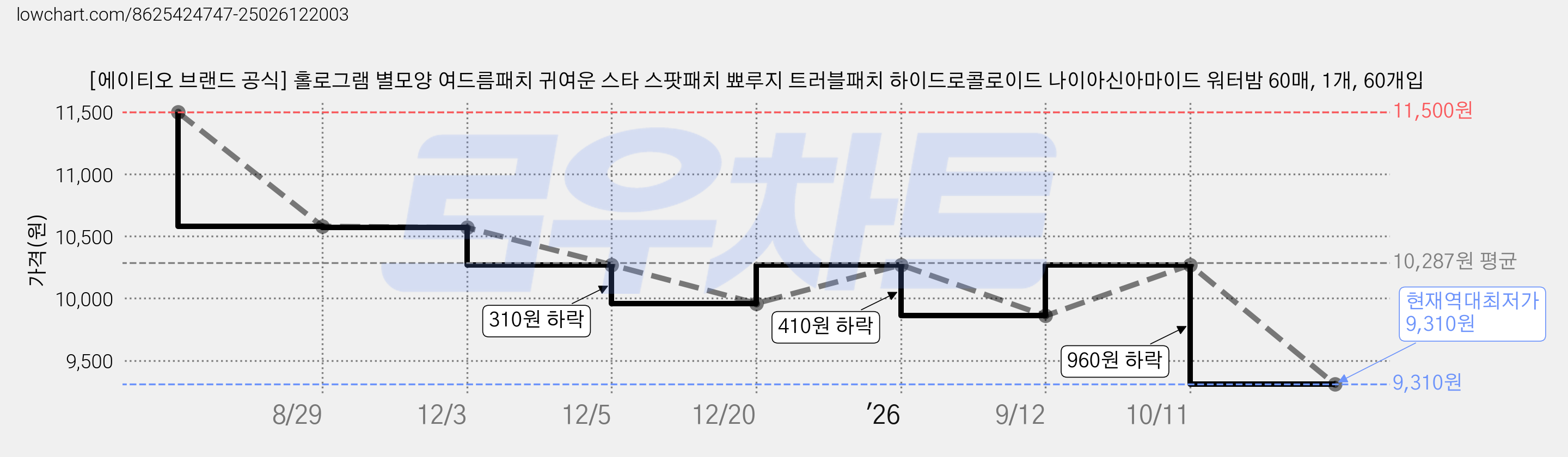 [에이티오 브랜드 공식] 홀로그램 별모양 여드름패치 귀여운 스타 스팟패치 뾰루지 트러블패치 하이드로콜로이드 나이아신아마이드 워터밤 60매, 1개, 60개입 가격 변동 차트, 현재가 9,310원, 역대최저가