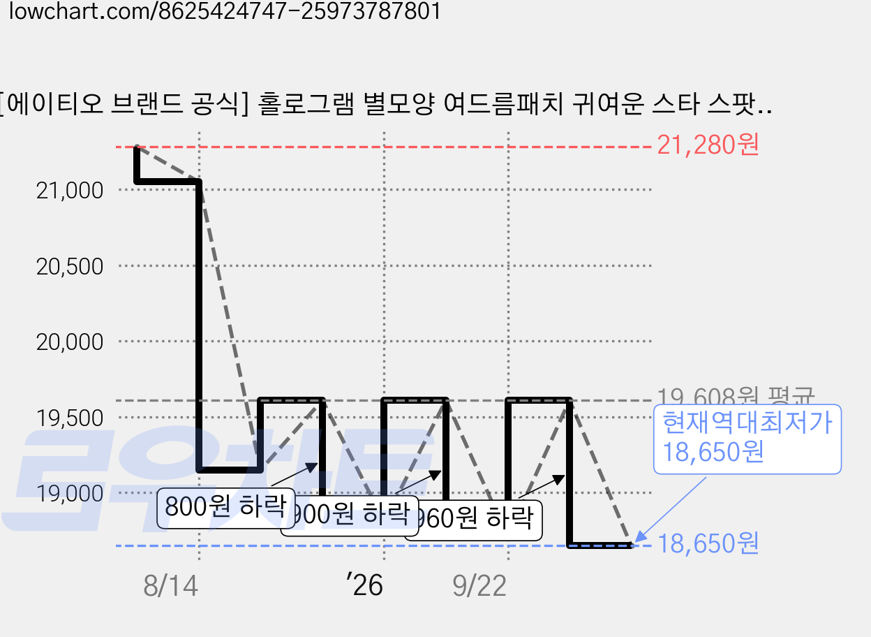 [에이티오 브랜드 공식] 홀로그램 별모양 여드름패치 귀여운 스타 스팟패치 뾰루지 트러블패치 하이드로콜로이드 나이아신아마이드 워터밤 60매, 2개, 60개입 가격 변동 차트, 현재가 18,650원, 역대최저가