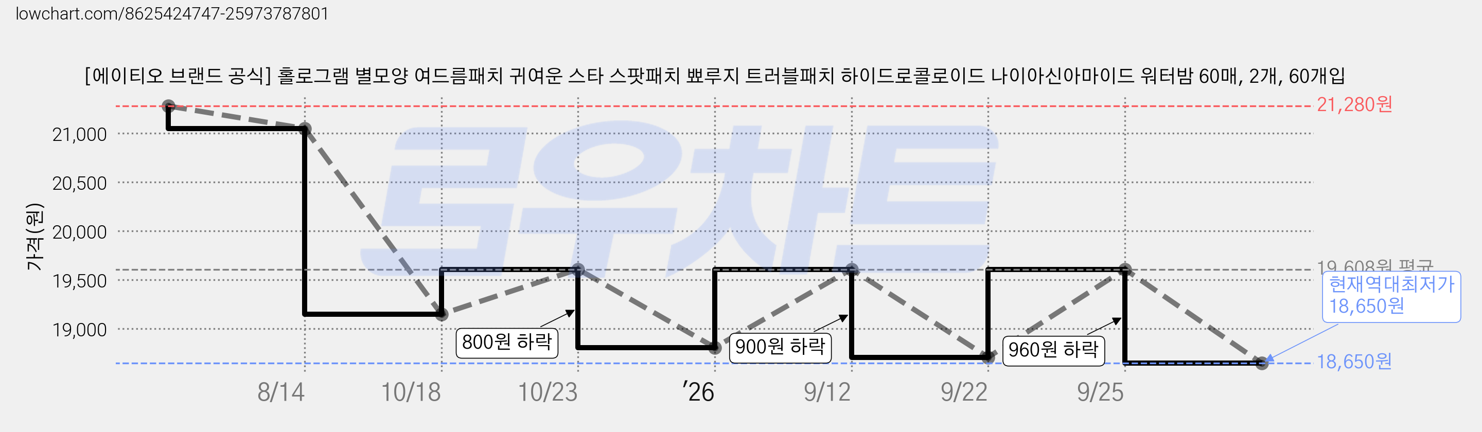 [에이티오 브랜드 공식] 홀로그램 별모양 여드름패치 귀여운 스타 스팟패치 뾰루지 트러블패치 하이드로콜로이드 나이아신아마이드 워터밤 60매, 2개, 60개입 가격 변동 차트, 현재가 18,650원, 역대최저가