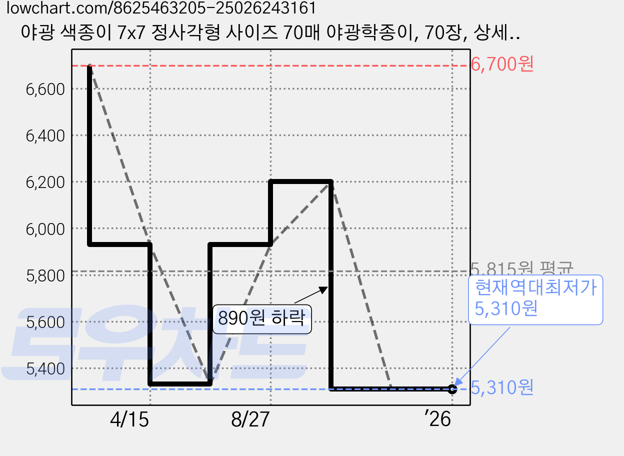 야광 색종이 7x7 정사각형 사이즈 70매 야광학종이, 70장, 상세페이지 참조 가격 변동 차트, 현재가 5,310원, 역대최저가