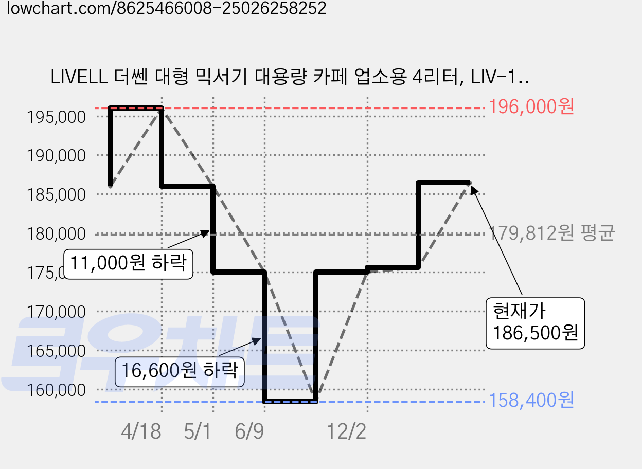 LIVELL 더쎈 대형 믹서기 대용량 카페 업소용 4리터, LIV-1600BL 가격 변동 차트, 현재가 186,500원, 관측 최저가 158,400원