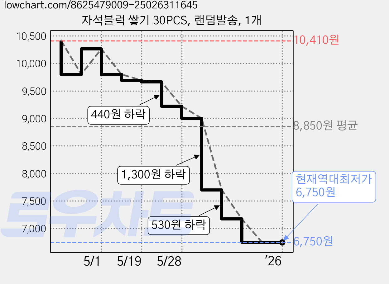 자석블럭 쌓기 30PCS, 랜덤발송, 1개 가격 변동 차트, 현재가 6,750원, 역대최저가