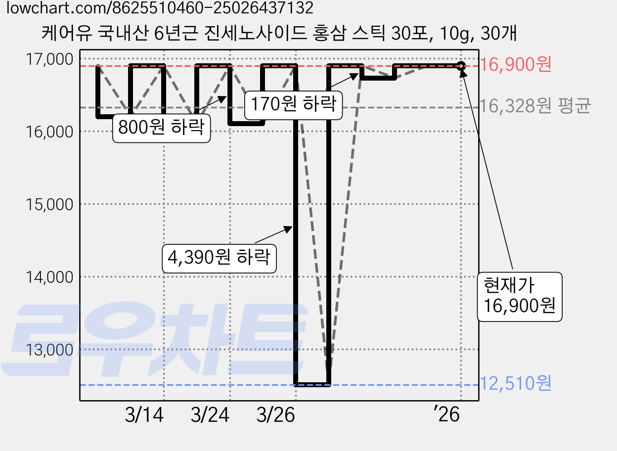 케어유 국내산 6년근 진세노사이드 홍삼 스틱 30포, 10g, 30개 가격 변동 차트, 현재가 16,900원, 관측 최저가 12,510원