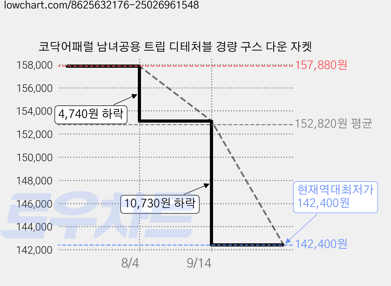 코닥어패럴 남녀공용 트립 디테처블 경량 구스 다운 자켓 가격 변동 차트, 현재가 142,400원, 역대최저가