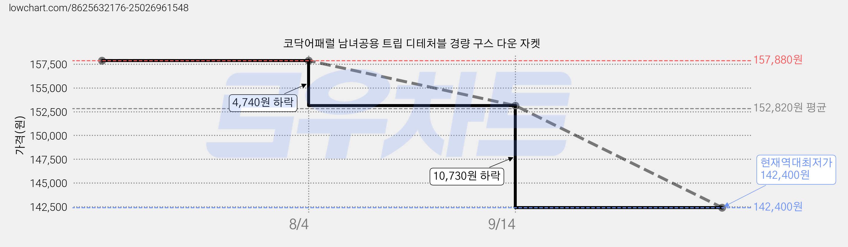 코닥어패럴 남녀공용 트립 디테처블 경량 구스 다운 자켓 가격 변동 차트, 현재가 142,400원, 역대최저가