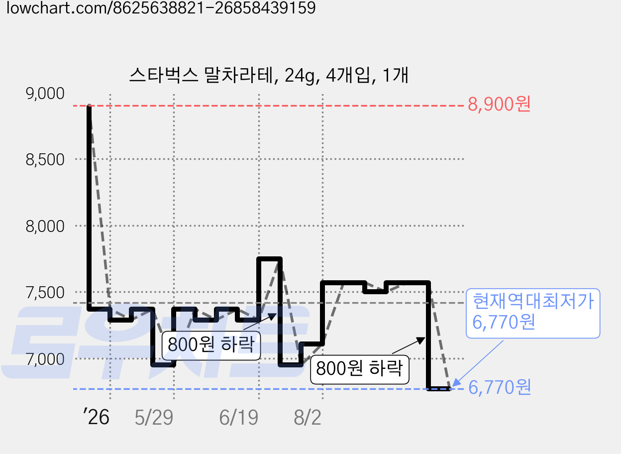 스타벅스 말차라테, 24g, 4개입, 1개 가격 변동 차트, 현재가 6,770원, 역대최저가