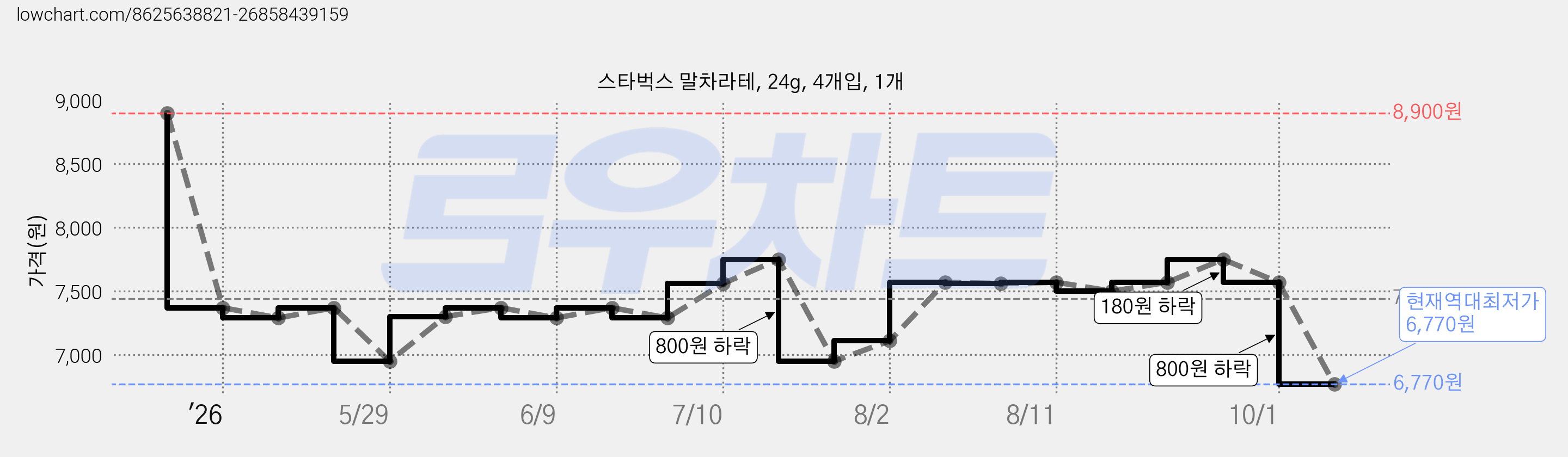 스타벅스 말차라테, 24g, 4개입, 1개 가격 변동 차트, 현재가 6,770원, 역대최저가