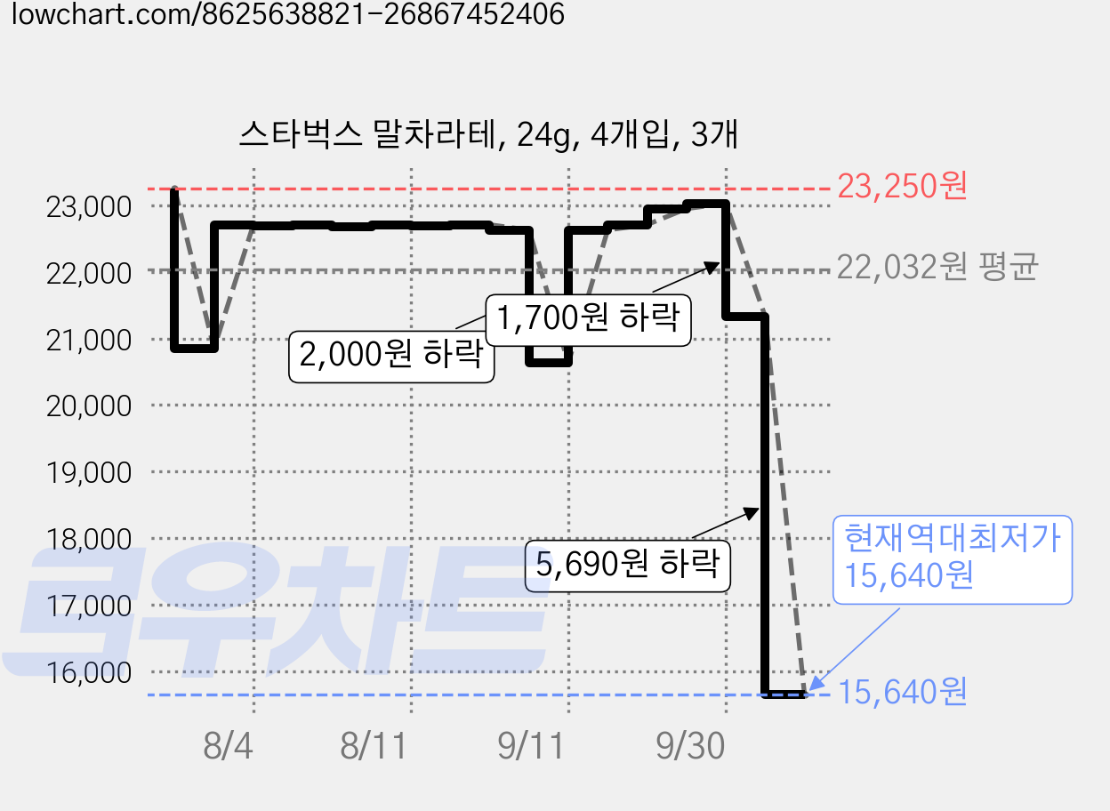 스타벅스 말차라테, 24g, 4개입, 3개 가격 변동 차트, 현재가 15,640원, 역대최저가