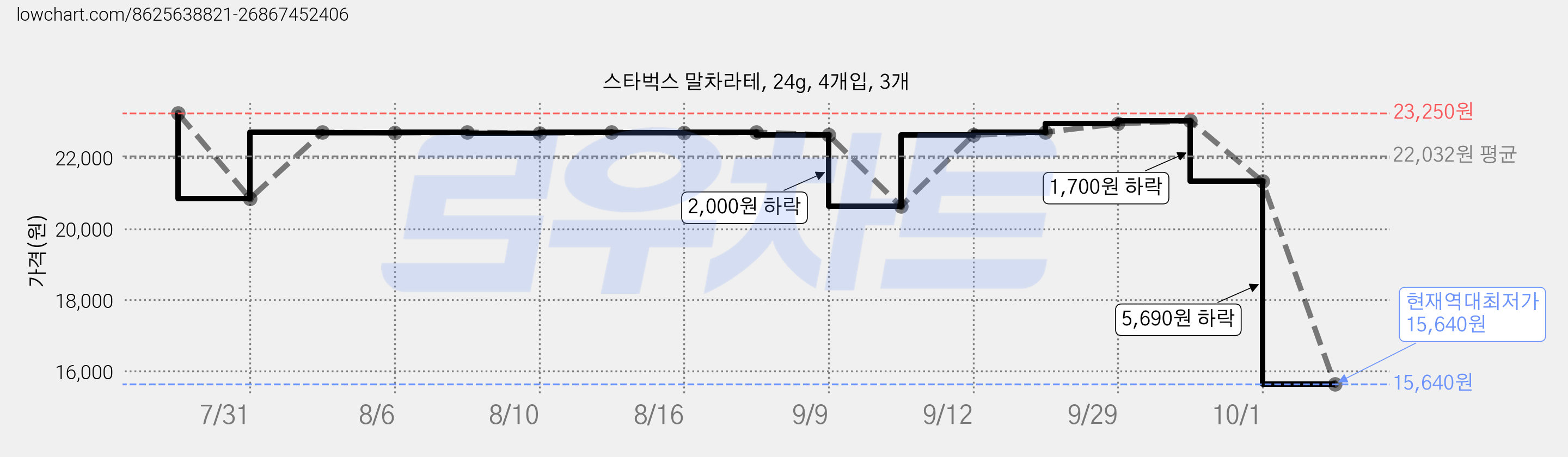 스타벅스 말차라테, 24g, 4개입, 3개 가격 변동 차트, 현재가 15,640원, 역대최저가