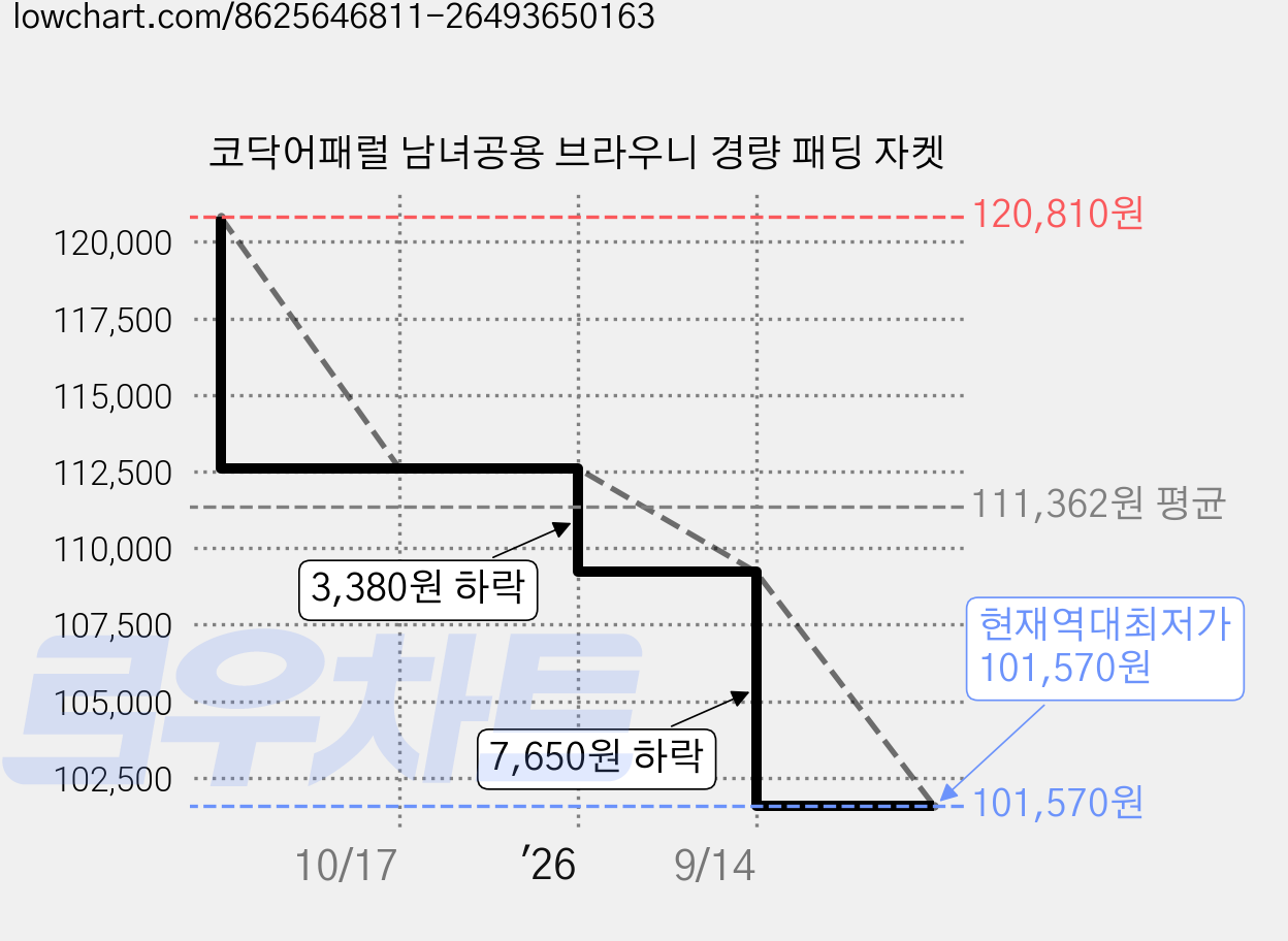 코닥어패럴 남녀공용 브라우니 경량 패딩 자켓 가격 변동 차트, 현재가 101,570원, 역대최저가