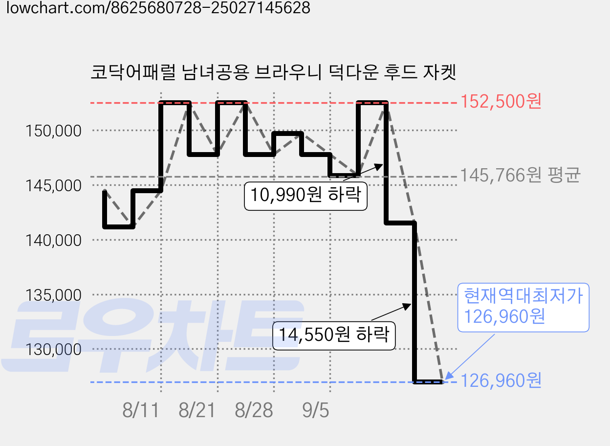 코닥어패럴 남녀공용 브라우니 덕다운 후드 자켓 가격 변동 차트, 현재가 126,960원, 역대최저가