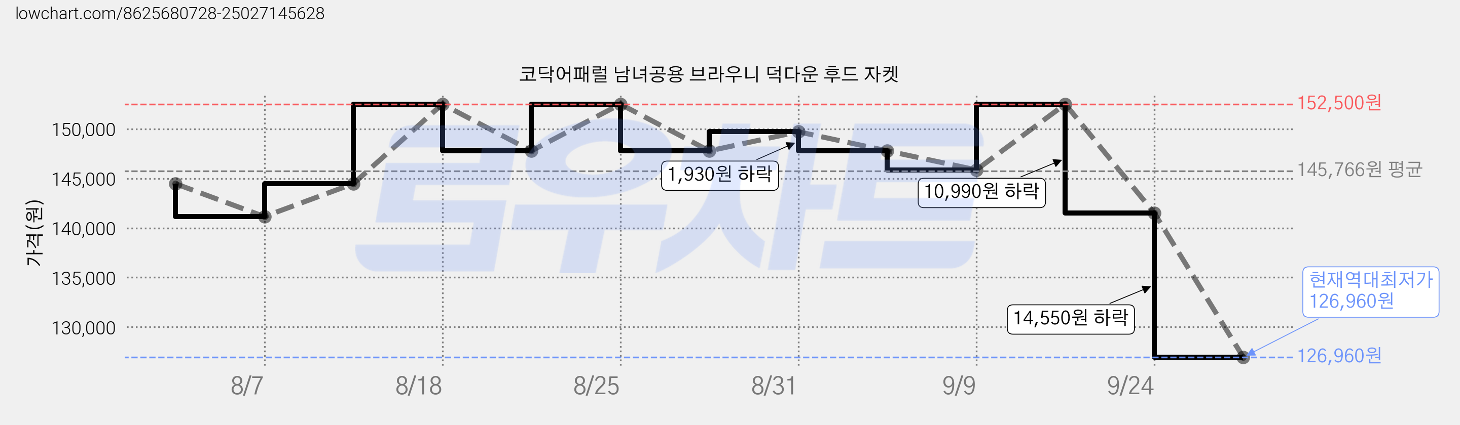 코닥어패럴 남녀공용 브라우니 덕다운 후드 자켓 가격 변동 차트, 현재가 126,960원, 역대최저가