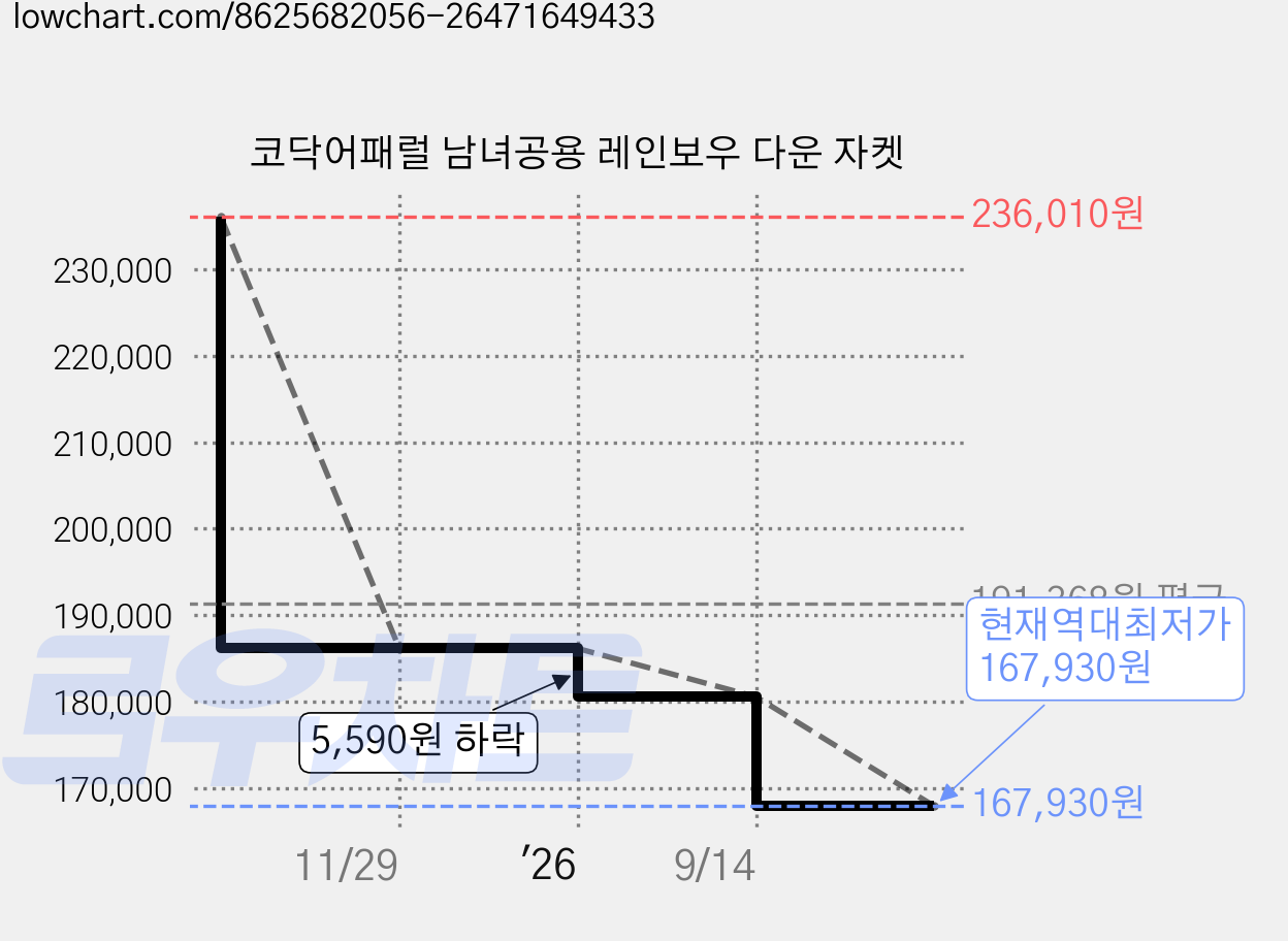 코닥어패럴 남녀공용 레인보우 다운 자켓 가격 변동 차트, 현재가 167,930원, 역대최저가