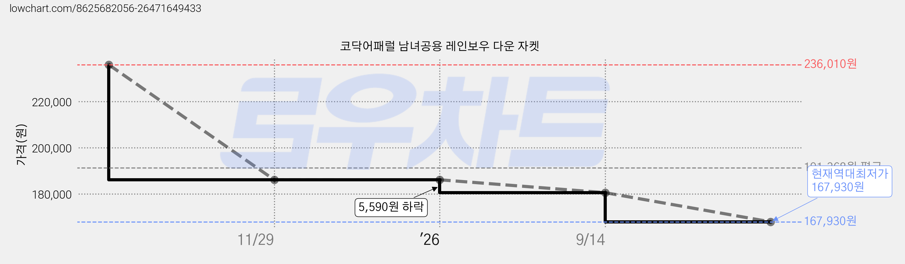코닥어패럴 남녀공용 레인보우 다운 자켓 가격 변동 차트, 현재가 167,930원, 역대최저가