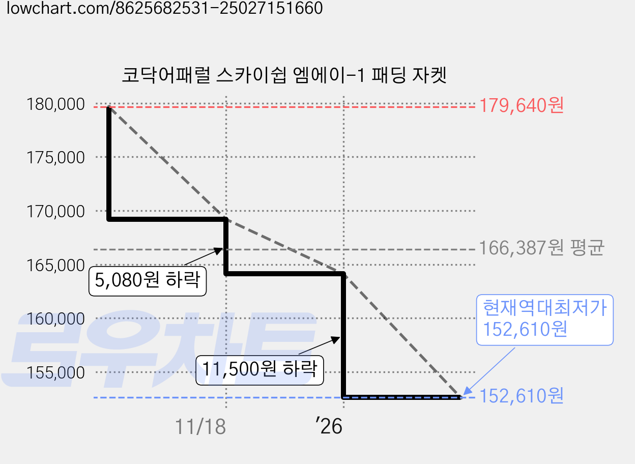 코닥어패럴 스카이쉽 엠에이-1 패딩 자켓 가격 변동 차트, 현재가 152,610원, 역대최저가