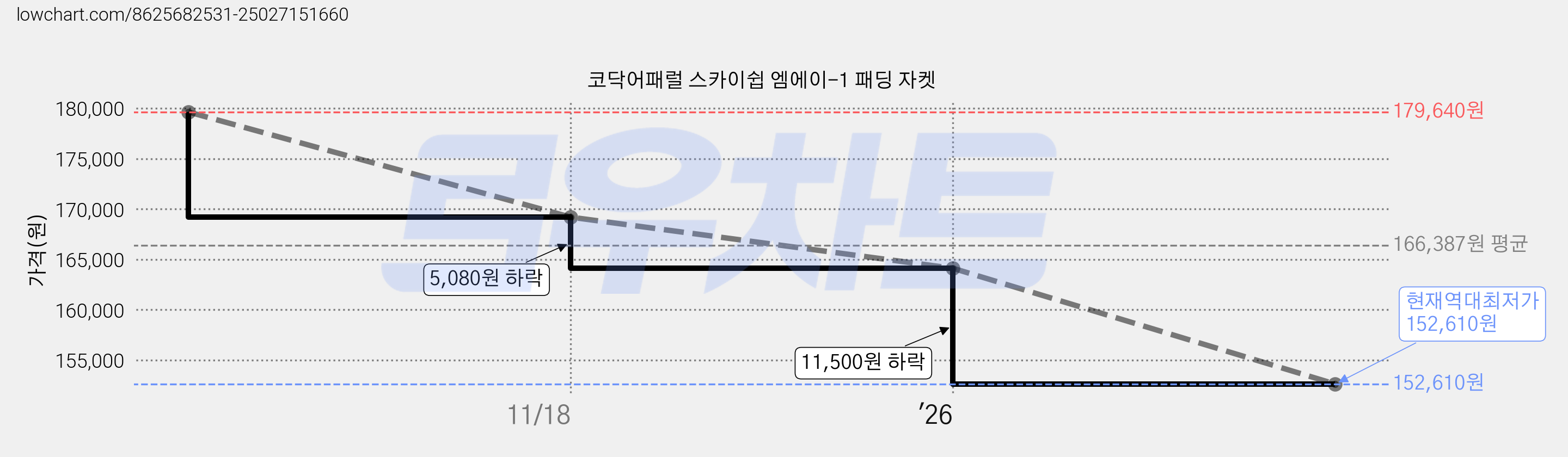 코닥어패럴 스카이쉽 엠에이-1 패딩 자켓 가격 변동 차트, 현재가 152,610원, 역대최저가