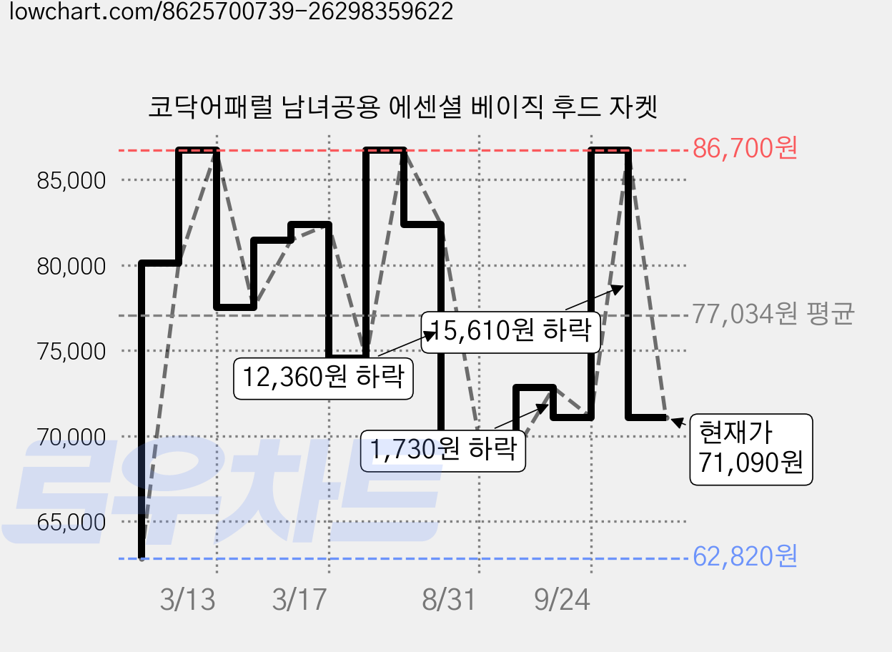 코닥어패럴 남녀공용 에센셜 베이직 후드 자켓 가격 변동 차트, 현재가 71,090원, 관측 최저가 62,820원