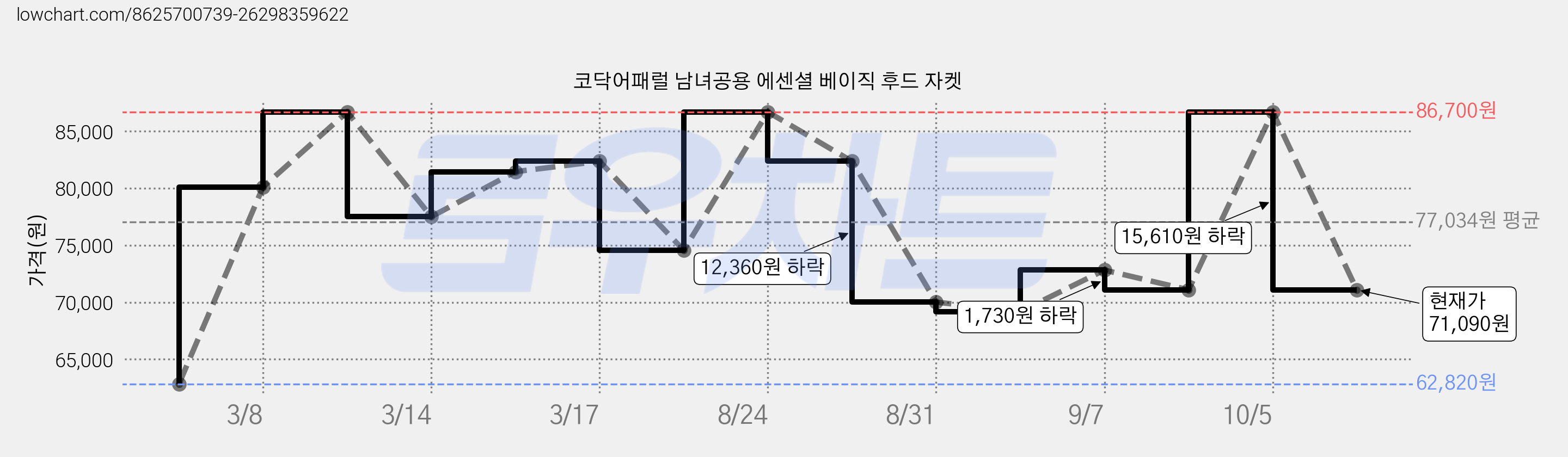 코닥어패럴 남녀공용 에센셜 베이직 후드 자켓 가격 변동 차트, 현재가 71,090원, 관측 최저가 62,820원