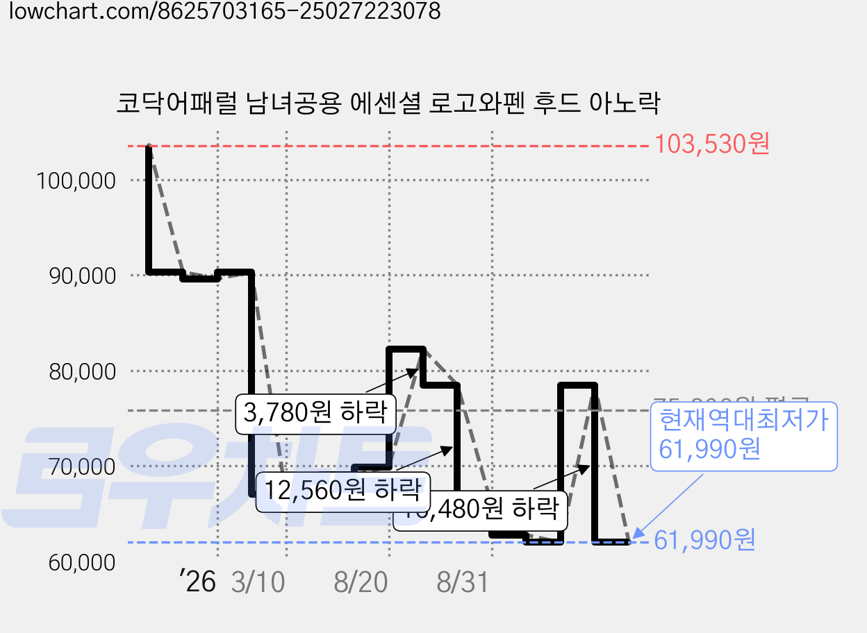 코닥어패럴 남녀공용 에센셜 로고와펜 후드 아노락 가격 변동 차트, 현재가 61,990원, 역대최저가