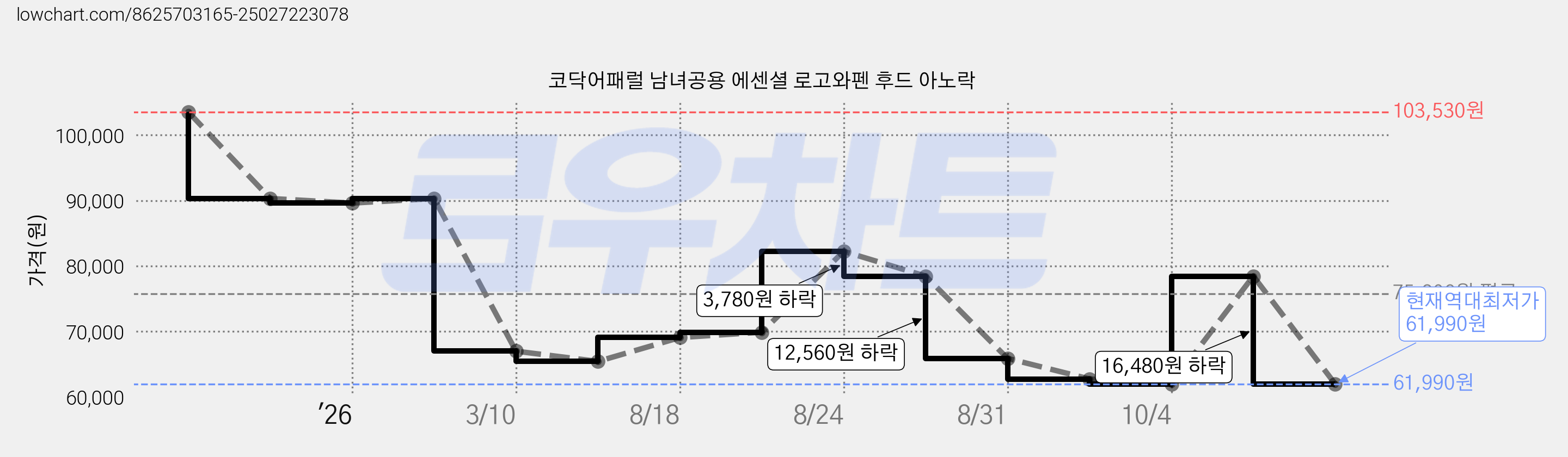 코닥어패럴 남녀공용 에센셜 로고와펜 후드 아노락 가격 변동 차트, 현재가 61,990원, 역대최저가
