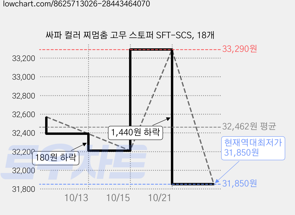 싸파 컬러 찌멈춤 고무 스토퍼 SFT-SCS, 18개 가격 변동 차트, 현재가 31,850원, 역대최저가