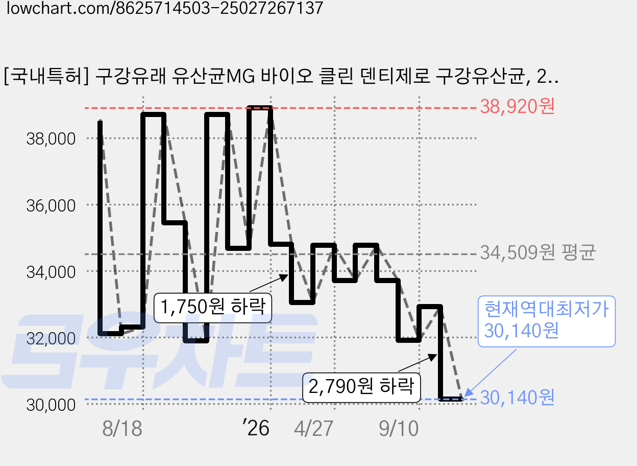 [국내특허] 구강유래 유산균MG 바이오 클린 덴티제로 구강유산균, 2세트, 60정 가격 변동 차트, 현재가 30,140원, 역대최저가