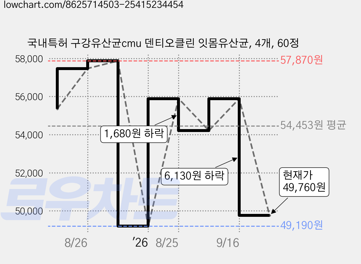 국내특허 구강유산균cmu 덴티오클린 잇몸유산균, 4개, 60정 가격 변동 차트, 현재가 49,760원, 관측 최저가 47,210원