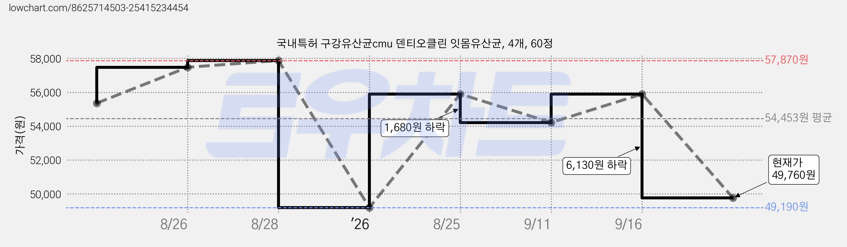 국내특허 구강유산균cmu 덴티오클린 잇몸유산균, 4개, 60정 가격 변동 차트, 현재가 49,760원, 관측 최저가 47,210원