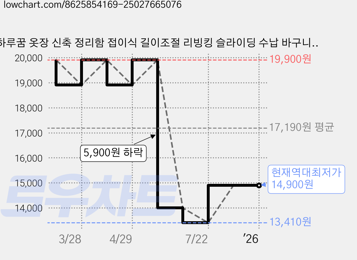 하루꿈 옷장 신축 정리함 접이식 길이조절 리빙킹 슬라이딩 수납 바구니, 베이지, 3개 가격 변동 차트, 현재가 14,900원, 역대최저가