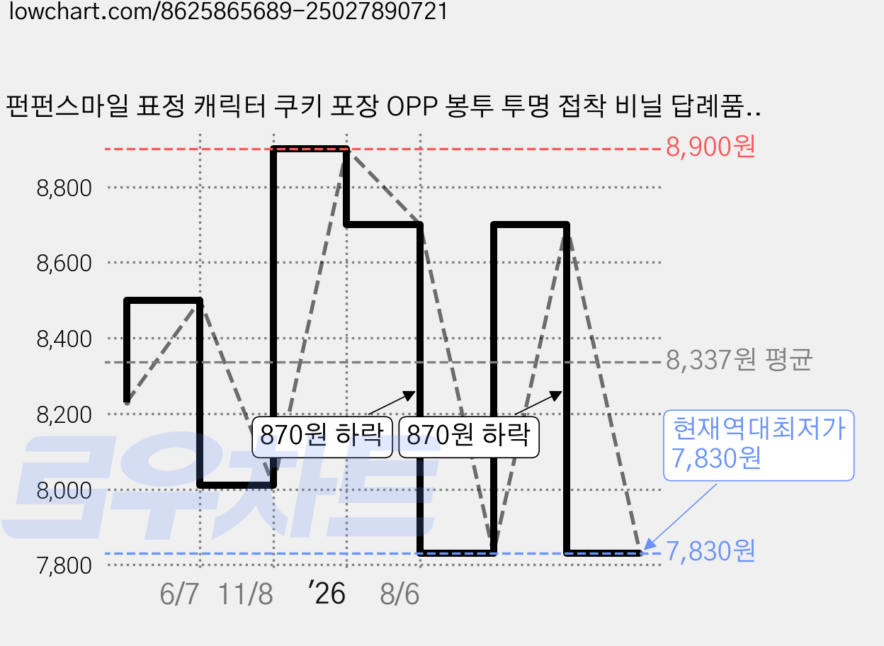 펀펀스마일 표정 캐릭터 쿠키 포장 OPP 봉투 투명 접착 비닐 답례품 디저트 포장용, 200개 가격 변동 차트, 현재가 7,830원, 역대최저가