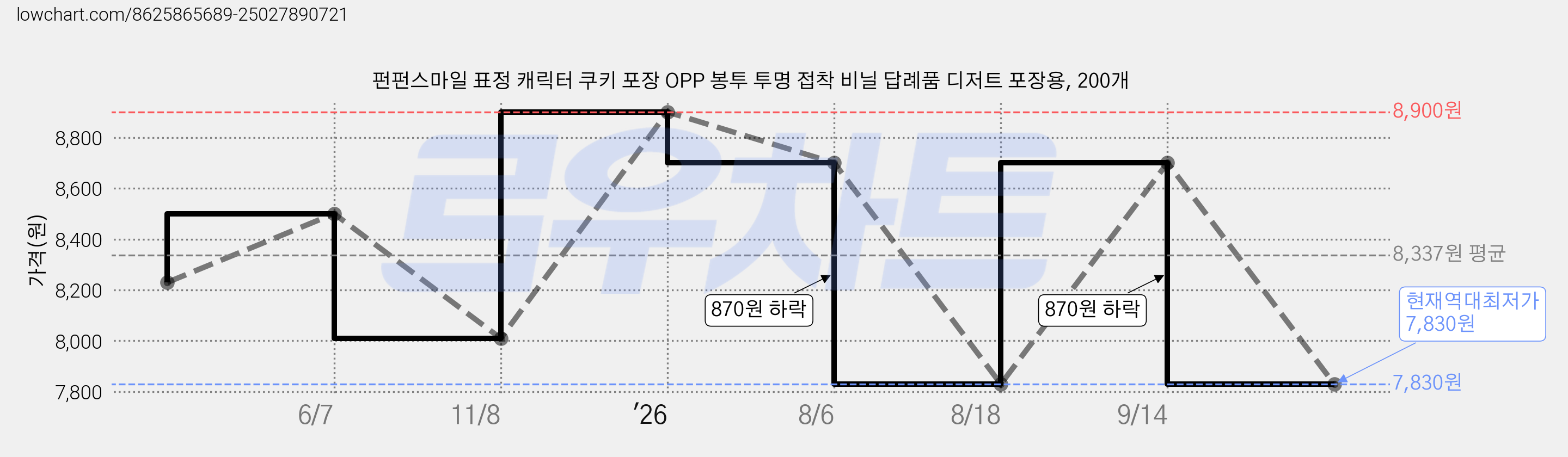 펀펀스마일 표정 캐릭터 쿠키 포장 OPP 봉투 투명 접착 비닐 답례품 디저트 포장용, 200개 가격 변동 차트, 현재가 7,830원, 역대최저가