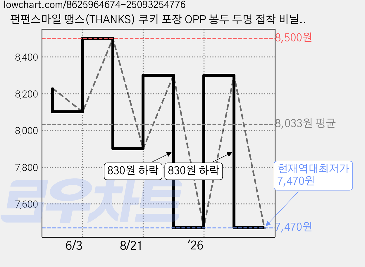 펀펀스마일 땡스(THANKS) 쿠키 포장 OPP 봉투 투명 접착 비닐 답례품 디저트 베이킹 포장용, 200개 가격 변동 차트, 현재가 7,470원, 역대최저가