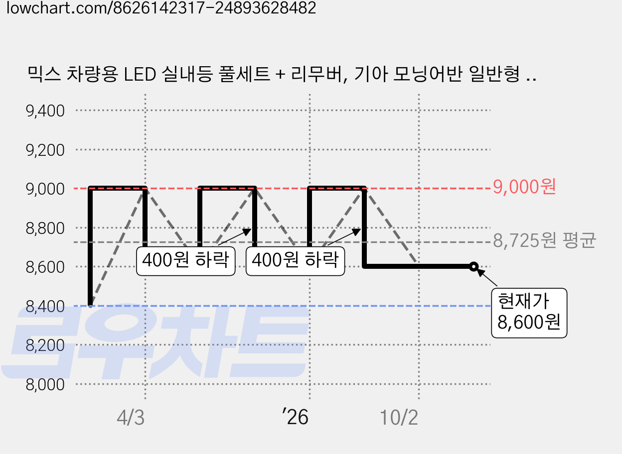 믹스 차량용 LED 실내등 풀세트 + 리무버, 기아 모닝어반 일반형 2020년 5월~2023년 6월, 1세트 가격 변동 차트, 현재가 8,600원, 관측 최저가 8,400원