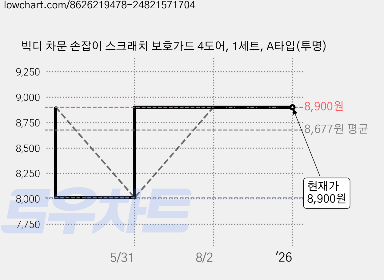 빅디 차문 손잡이 스크래치 보호가드 4도어, 1세트, A타입(투명) 가격 변동 차트, 현재가 8,900원, 관측 최저가 8,010원