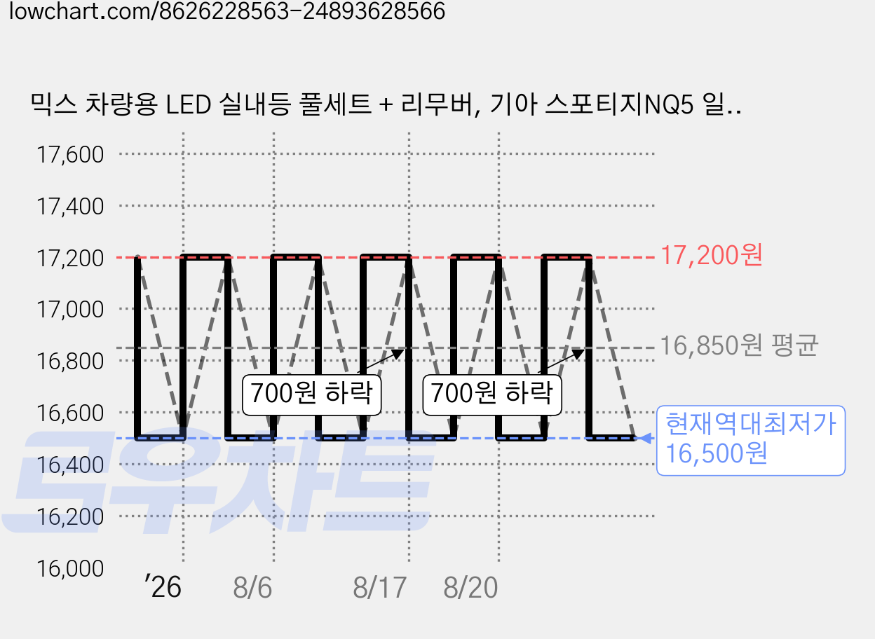 믹스 차량용 LED 실내등 풀세트 + 리무버, 기아 스포티지NQ5 일반형 2021년 7월~, 1세트 가격 변동 차트, 현재가 16,500원, 역대최저가