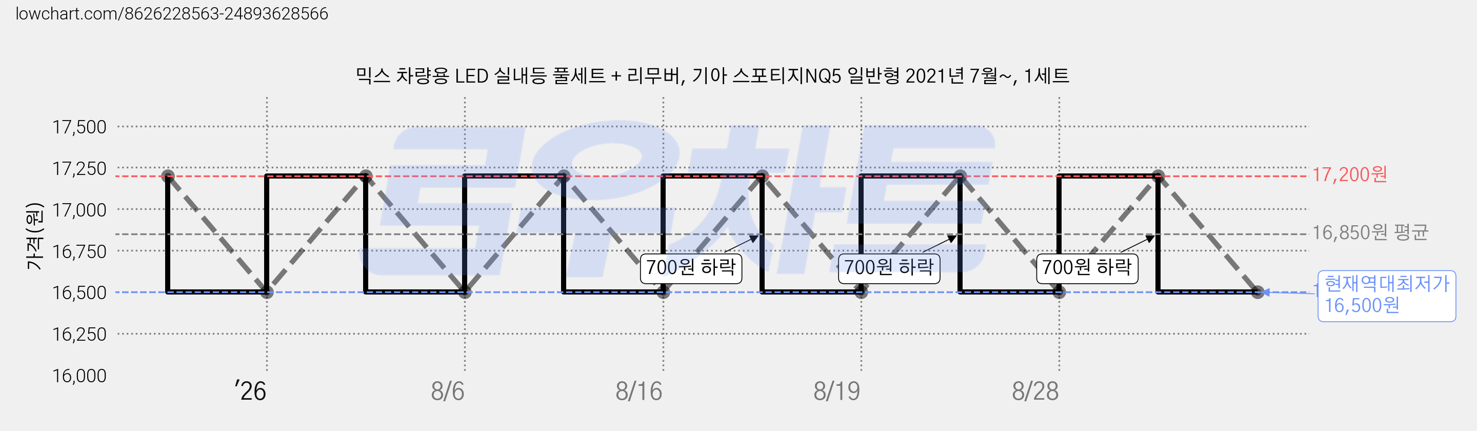 믹스 차량용 LED 실내등 풀세트 + 리무버, 기아 스포티지NQ5 일반형 2021년 7월~, 1세트 가격 변동 차트, 현재가 16,500원, 역대최저가