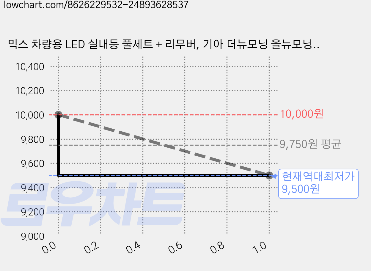 믹스 차량용 LED 실내등 풀세트 + 리무버, 기아 더뉴모닝 올뉴모닝 썬루프형 2014년~2016년, 1세트 가격 변동 차트, 현재가 9,500원, 역대최저가